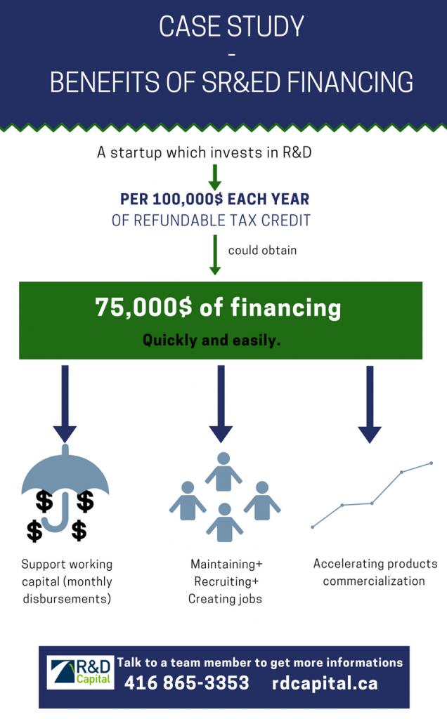 Case Study of the benefits of 75K$ in a business